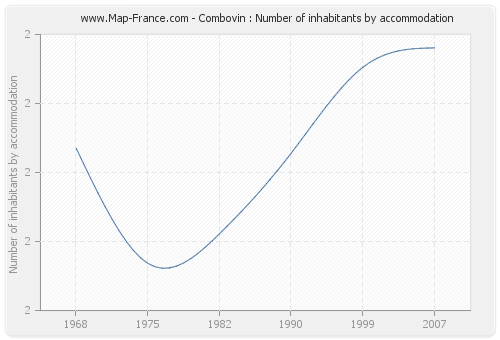 Combovin : Number of inhabitants by accommodation