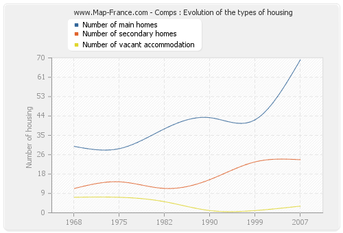 Comps : Evolution of the types of housing