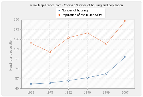 Comps : Number of housing and population