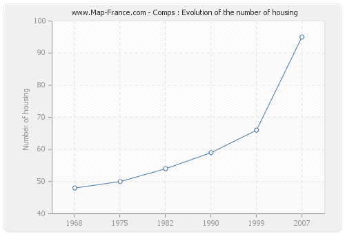 Comps : Evolution of the number of housing