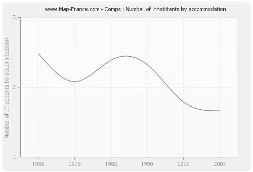 Comps : Number of inhabitants by accommodation