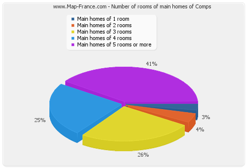 Number of rooms of main homes of Comps