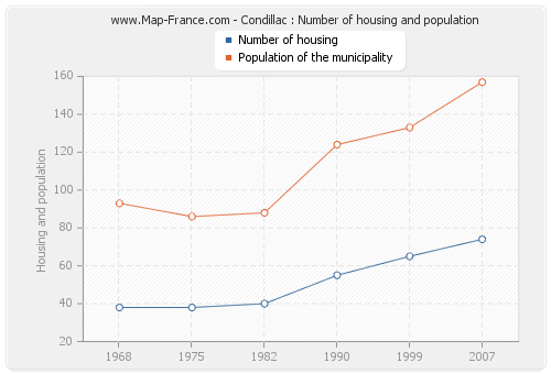 Condillac : Number of housing and population