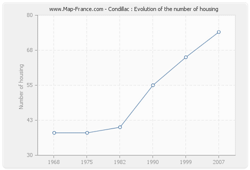 Condillac : Evolution of the number of housing