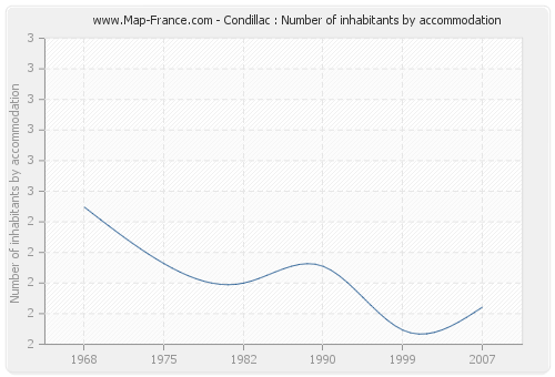 Condillac : Number of inhabitants by accommodation