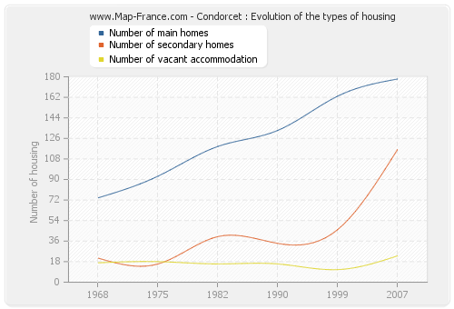Condorcet : Evolution of the types of housing