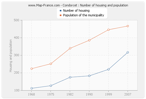 Condorcet : Number of housing and population