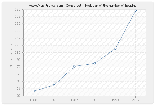 Condorcet : Evolution of the number of housing