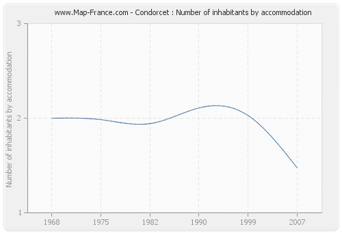 Condorcet : Number of inhabitants by accommodation