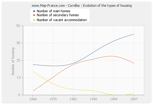 Cornillac : Evolution of the types of housing