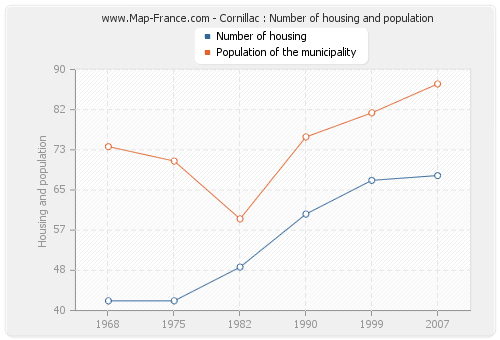 Cornillac : Number of housing and population