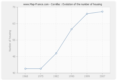 Cornillac : Evolution of the number of housing