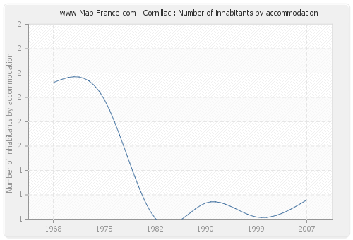 Cornillac : Number of inhabitants by accommodation
