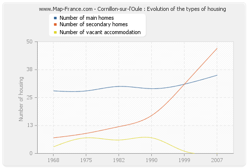 Cornillon-sur-l'Oule : Evolution of the types of housing