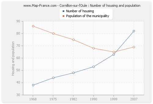 Cornillon-sur-l'Oule : Number of housing and population