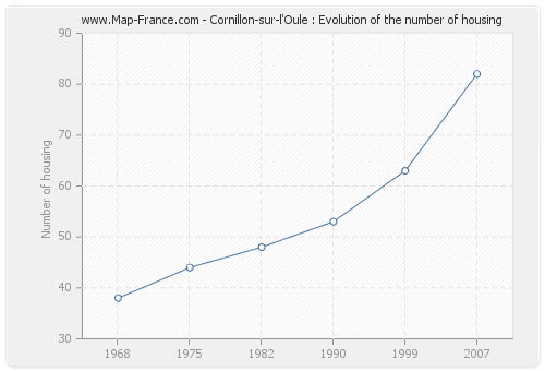 Cornillon-sur-l'Oule : Evolution of the number of housing