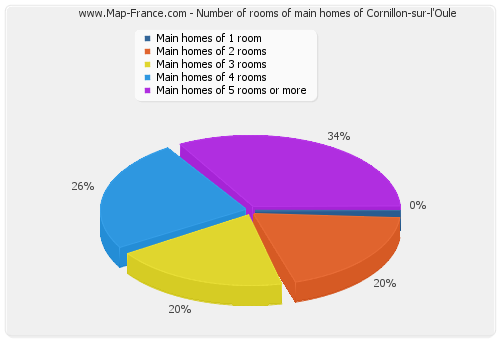 Number of rooms of main homes of Cornillon-sur-l'Oule
