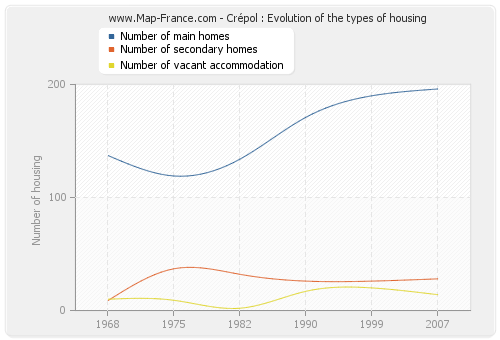 Crépol : Evolution of the types of housing