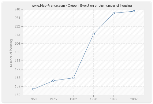 Crépol : Evolution of the number of housing