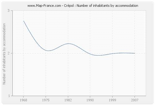 Crépol : Number of inhabitants by accommodation