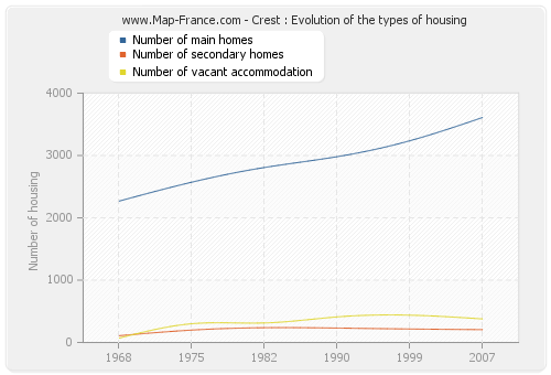 Crest : Evolution of the types of housing