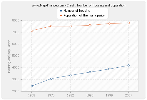 Crest : Number of housing and population
