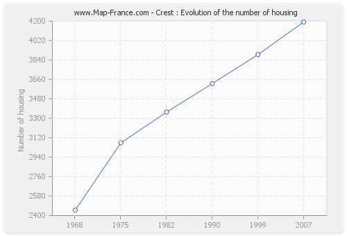 Crest : Evolution of the number of housing