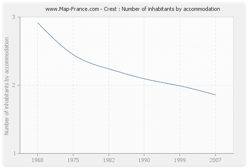 Crest : Number of inhabitants by accommodation