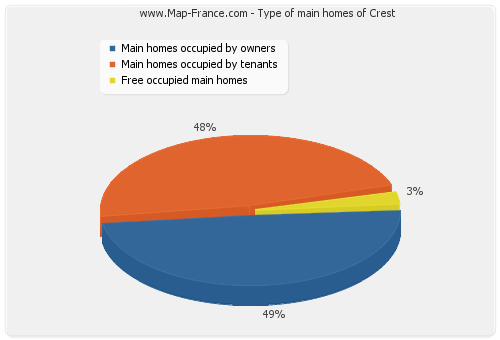 Type of main homes of Crest