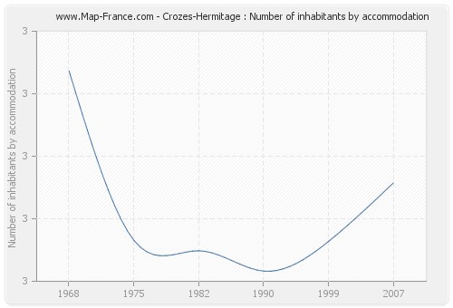 Crozes-Hermitage : Number of inhabitants by accommodation