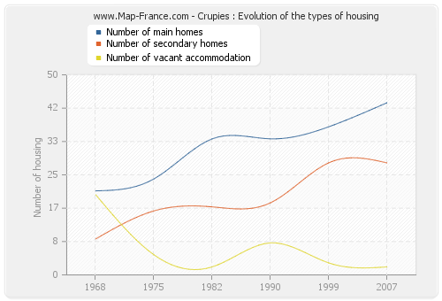 Crupies : Evolution of the types of housing