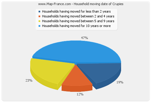 Household moving date of Crupies