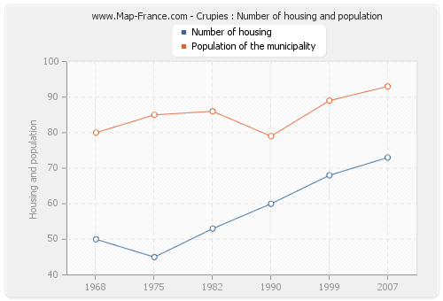 Crupies : Number of housing and population