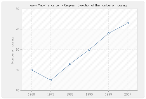 Crupies : Evolution of the number of housing
