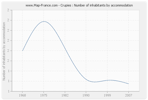 Crupies : Number of inhabitants by accommodation