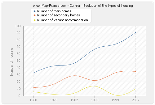Curnier : Evolution of the types of housing