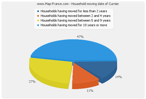 Household moving date of Curnier