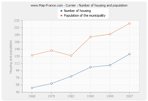 Curnier : Number of housing and population