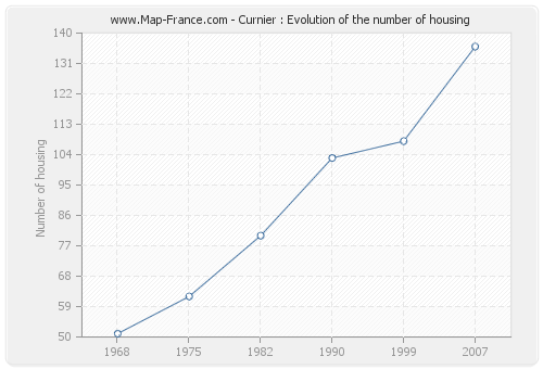 Curnier : Evolution of the number of housing