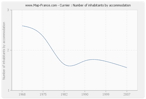 Curnier : Number of inhabitants by accommodation