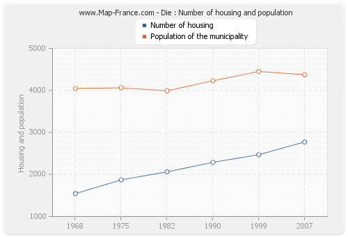 Die : Number of housing and population