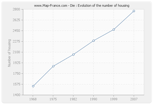 Die : Evolution of the number of housing