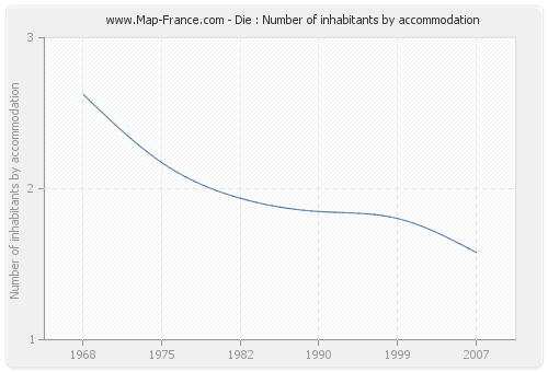 Die : Number of inhabitants by accommodation