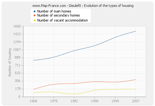 Dieulefit : Evolution of the types of housing