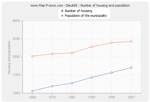 Dieulefit : Number of housing and population