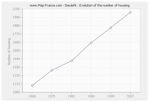 Dieulefit : Evolution of the number of housing