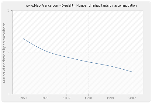 Dieulefit : Number of inhabitants by accommodation