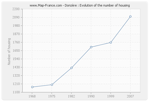 Donzère : Evolution of the number of housing