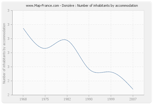 Donzère : Number of inhabitants by accommodation