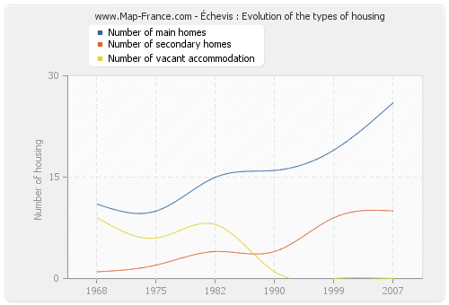 Échevis : Evolution of the types of housing